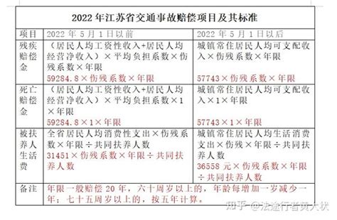 江苏省交通事故等人身损害赔偿案件最新计算标准 知乎