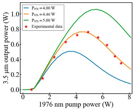 Numerical Analysis Of A Dual Wavelength Clad Pumped 3 5 μm Erbium Doped Fluoride Fiber Laser