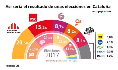 Erc Y Oriol Junqueras Lideran La Encuesta Del Cis Sobre Cataluña Con