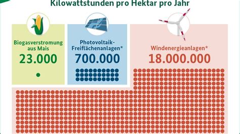 Agri Photovoltaik Stromerzeugung Und Nutzpflanzenbau Auf Einem Acker