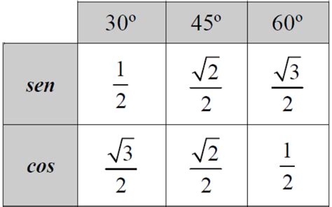 Como Calcular Cosseno De 60 Vivendobauru Br