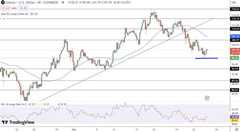 Solana Price Prediction As SOL Drops Below 100 Support Here S The