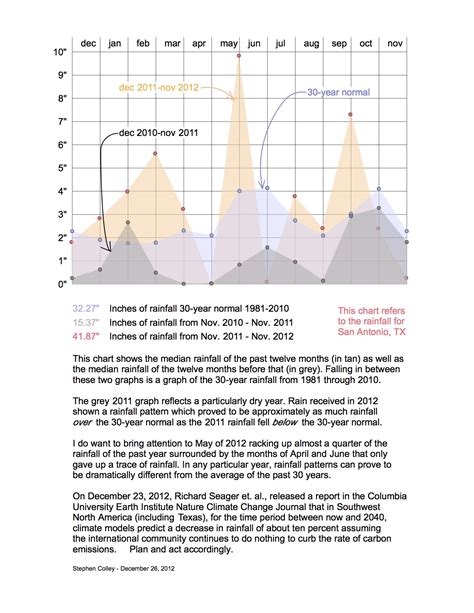 Printable Rainfall Chart