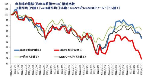 円安なのに、なぜ「製造業」の株価が上がらないのか？微妙すぎる「日本株」への本当の評価（岡村 友哉） マネー現代 講談社