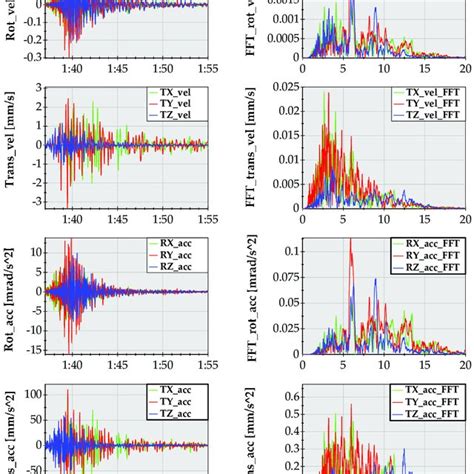 Amplitude Left And Frequency Right Characteristics Of The Velocity