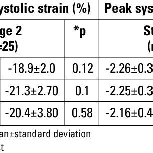 Peak Systolic Strain And Strain Rate Values Of The Right Ventricu Lar