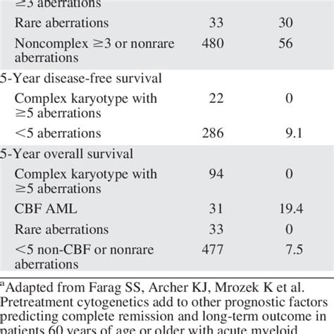 Prognostic Cytogenetic Groups In Elderly Aml Patients Based On A Study