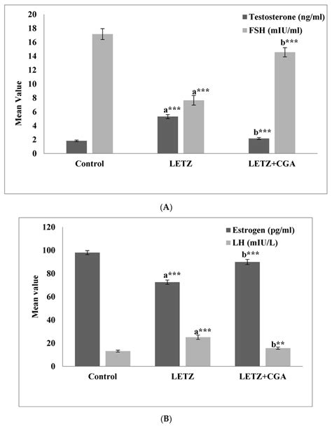 A Effect Of CGA On Serum Testosterone And FSH Levels In Mice With