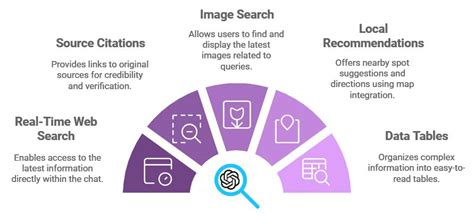 Como Usar A Pesquisa ChatGPT Para Obter Respostas Em Tempo Real