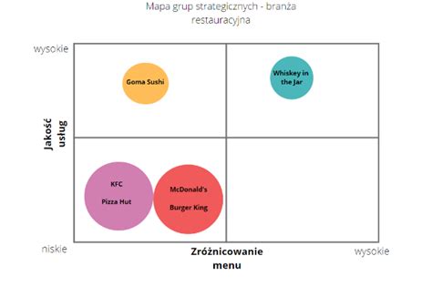 Analiza Konkurencji Za Pomoc Mapy Grup Strategicznych Ifirma Pl