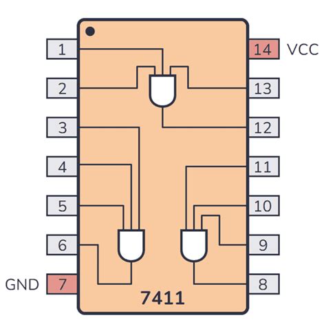 7400 Series Guide 74hc1174ls11 Triple 3 Input And Gates