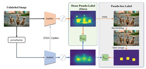 Eccv 2022 哈工大新作dense Teacher：用于半监督目标检测的密集伪标签 知乎