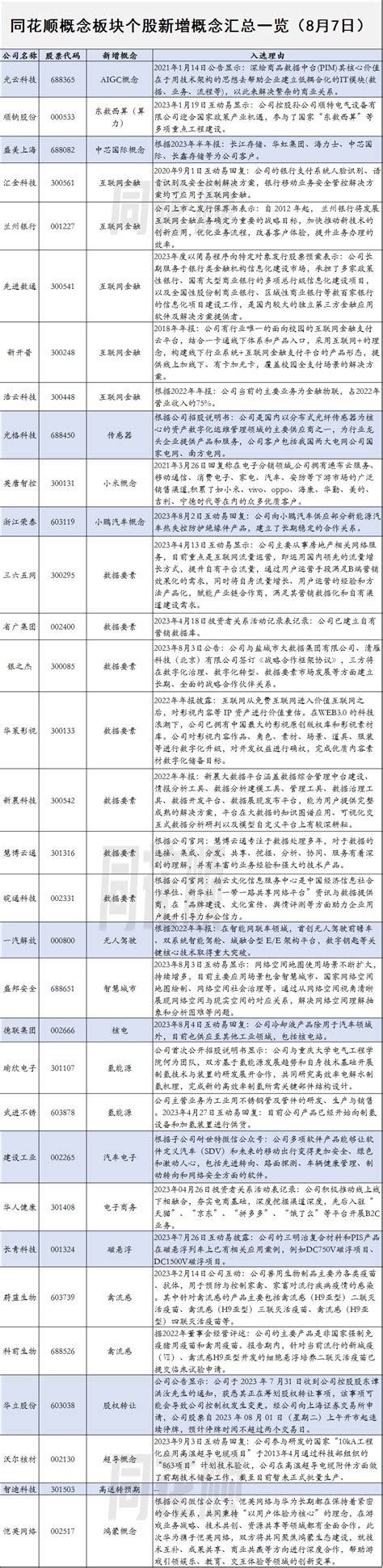 概念速报同花顺概念板块个股新增概念汇总一览（8月8日） 同花顺圈子