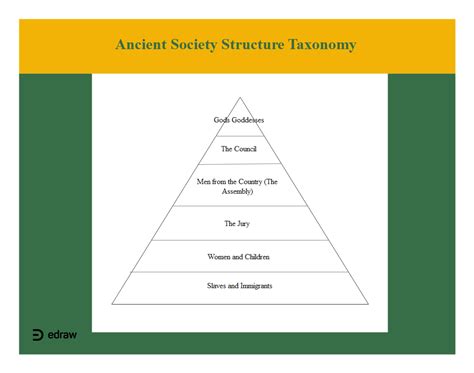 Ancient Society Structure Taxonomy Edrawmax Editable Template Artofit