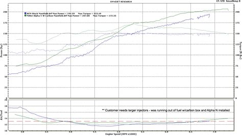 E30 M3 Dyno Graph Library