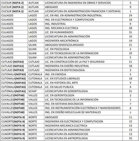 Udg Publican Lista De Cupos Disponibles En Estas Carreras Y Centros