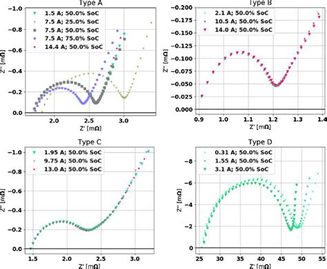 Nyquist Plots Of The Different Cell Types At Different Currents