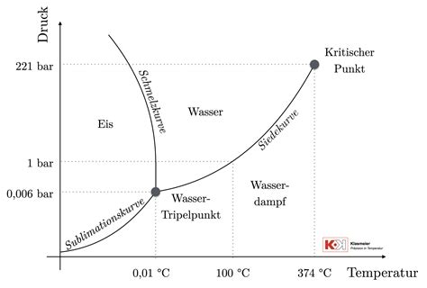 Wasser Tripelpunkt Thomas Klasmeier