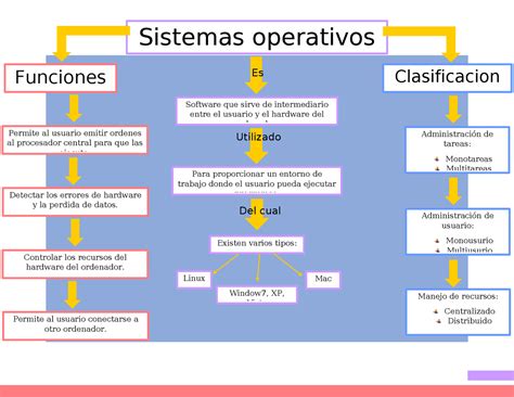 Sistemas Operativos Mapa Conceptual Images