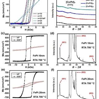 A Out Of Plane Hysteresis Loop Of Continuous Co 0 6 Nm Pd 1 2