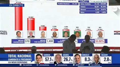 TVN Noticias on Twitter El Comité Nacional de Escrutinio ha