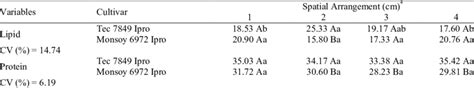 Means of lipids (%) and proteins (%) of seeds of two soybean cultivars ...