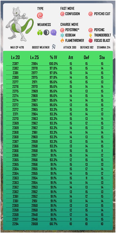 Mewtwo Iv Chart Sorted By Iv Percentage R Thesilphroad