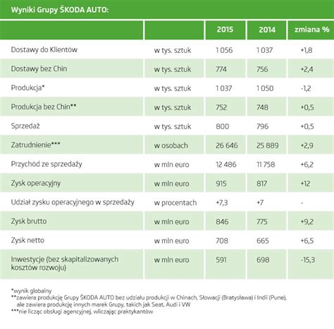 Rekordowe Wyniki Skody W Roku