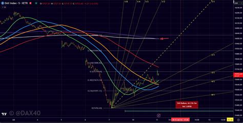 DAX 40 on Twitter: "last chart with the 5min intraday setup $DAX # ...