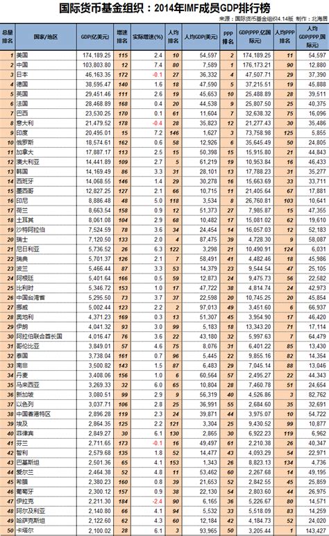 方舆 经济地理 2014年imf成员gdp排行榜（zt） Powered By Phpwind