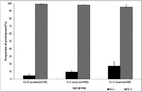 Proportion Of Participants With Anti Hav Antibody Concentration ≥20