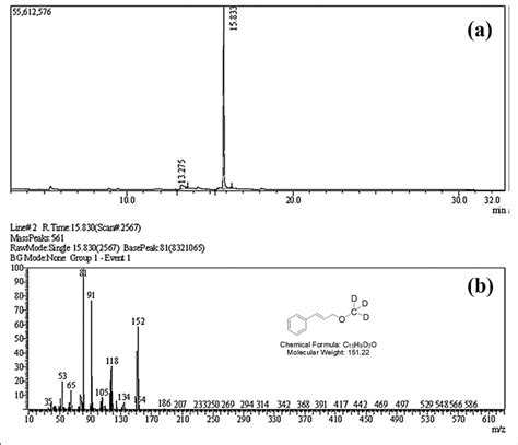 Figure S9 A Gc Conversion Of The Cinnamylmethyl Ether From The