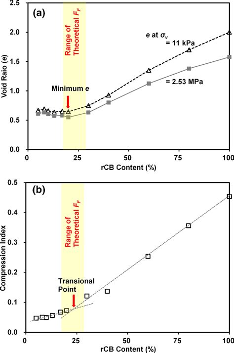 Variations Of A Void Ratios At Vertical Effective Stress V Kpa