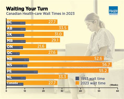 Health Care Wait Times In Canada This Is How Long You Need To