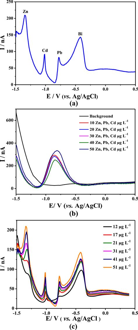 A Differential Pulse Voltammetry Dpv Of A Carbon Fiber