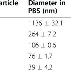 Summary of the physicochemical properties of amorphous silica particles ...