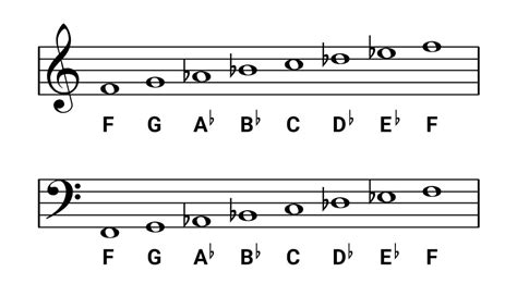 The F minor scale for Piano - Scales, Chords & Exercises - OKTAV