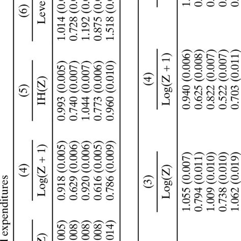 Expenditure Elasticities From Different Functional Forms Download