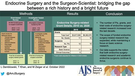 Cirbosque Some Surgery On Twitter Rt Amjsurgery Endocrine Surgery