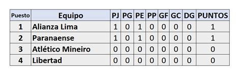 Tabla De Posiciones De Alianza Lima En La Copa Libertadores Infobae