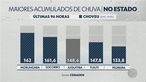 Morungaba é A Cidade De Sp Que Recebeu Maior Volume De Chuva No Início