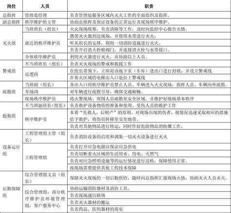 义务消防队架构及职责word文档在线阅读与下载无忧文档