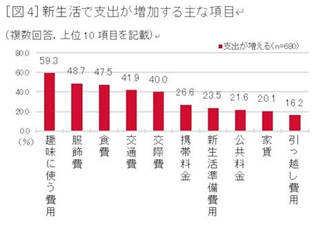 4月からの新生活でのお財布事情、支出が増える見込みの新成人が多い マイナビニュース