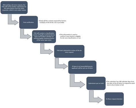 De Novo Submission Request And Regulatory Pathway