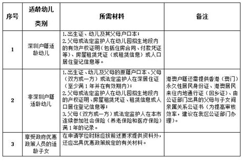 2023年龙岗区幼儿园报名指南（条件材料分类办法时间流程） 深圳本地宝