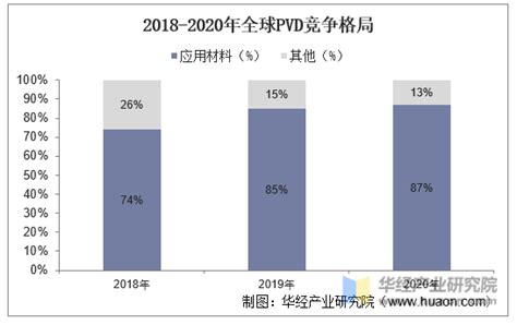 2021年全球及中国pvd（物理气相沉积）行业现状，应用材料处于绝对龙头地位「图」华经情报网华经产业研究院