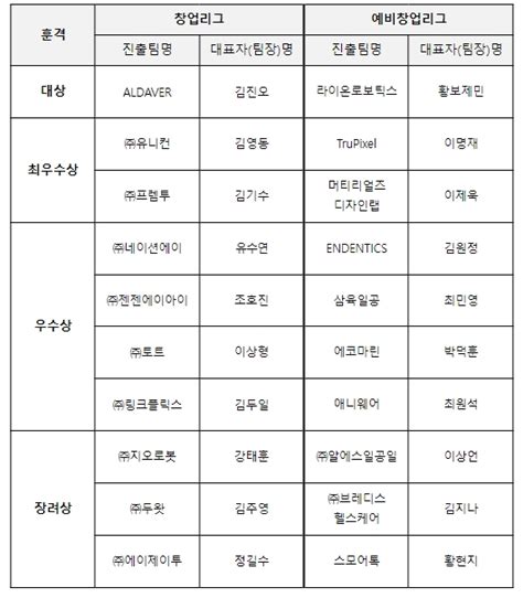 중소벤처기업부 알데바aldaver·라이온로보틱스 도전 케이k 창업기업스타트업 2023 왕중왕 선정