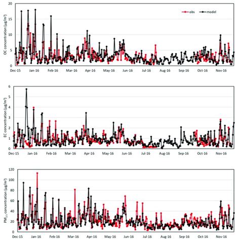 Daily Variations In Oc Ec And Pm 25 Concentrations µgm 3 From Download Scientific