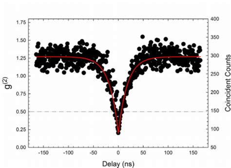 Normalised Second Order Correlation Function Left Axis And Download Scientific Diagram