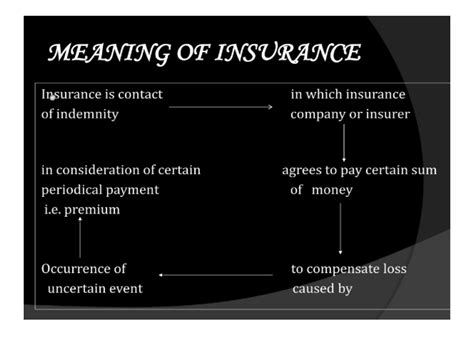 Solution Definition And Types Of Insurance Studypool